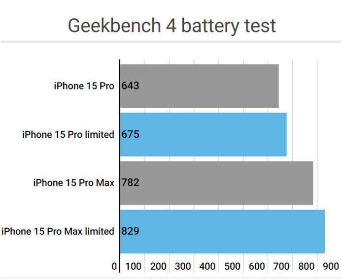 瑶海apple维修站iPhone15Pro的ProMotion高刷功能耗电吗