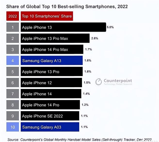 瑶海苹果维修分享:为什么iPhone14的销量不如iPhone13? 