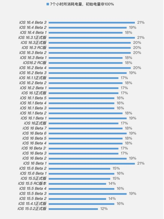 瑶海苹果手机维修分享iOS 16.4 Beta 3续航跑分等测试结果汇总 