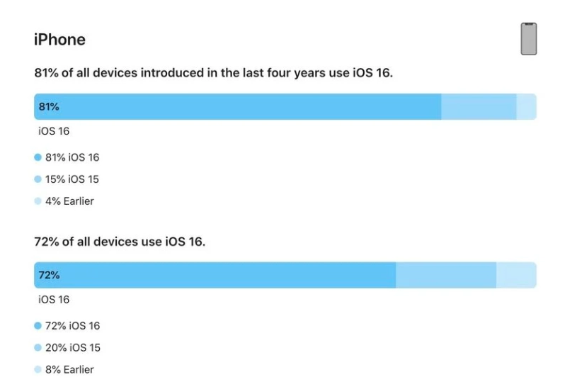 瑶海苹果手机维修分享iOS 16 / iPadOS 16 安装率 