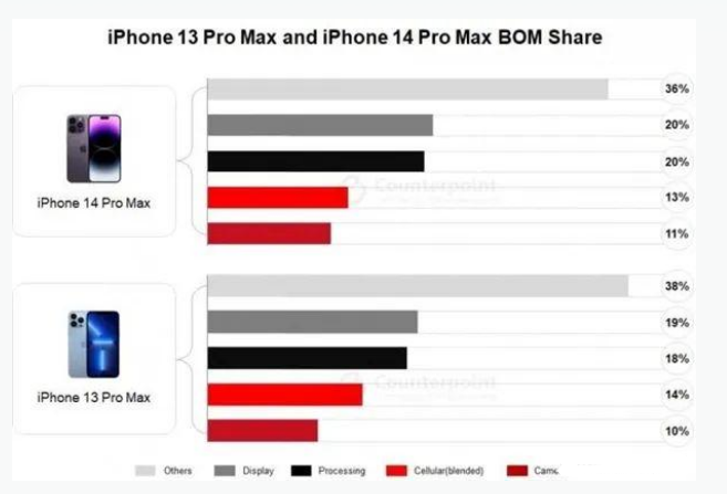 瑶海苹果手机维修分享iPhone 14 Pro的成本和利润 