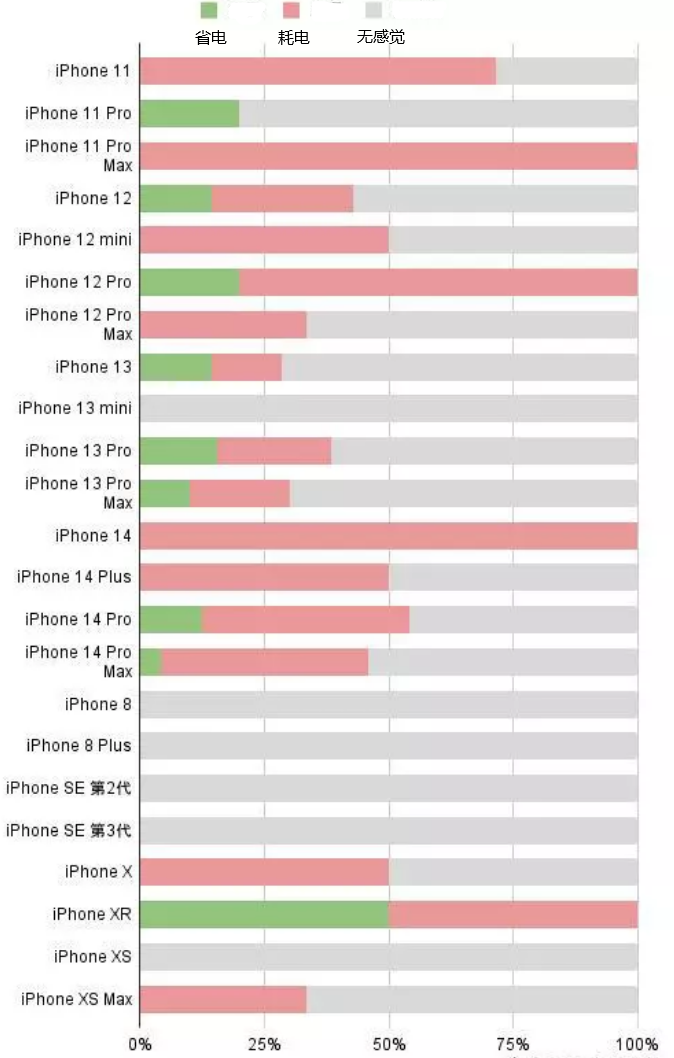 瑶海苹果手机维修分享iOS16.2太耗电怎么办？iOS16.2续航不好可以降级吗？ 