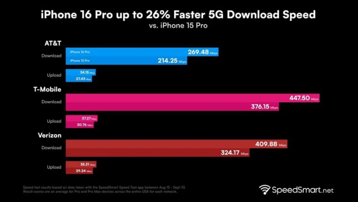 瑶海苹果手机维修分享iPhone 16 Pro 系列的 5G 速度 