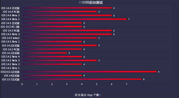 瑶海苹果手机维修分享iOS14.5beta1续航怎么样 